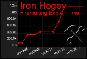 Total Graph of Iron Hogey