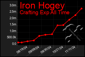 Total Graph of Iron Hogey