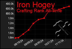 Total Graph of Iron Hogey