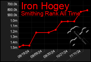 Total Graph of Iron Hogey