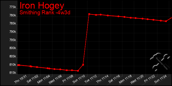 Last 31 Days Graph of Iron Hogey