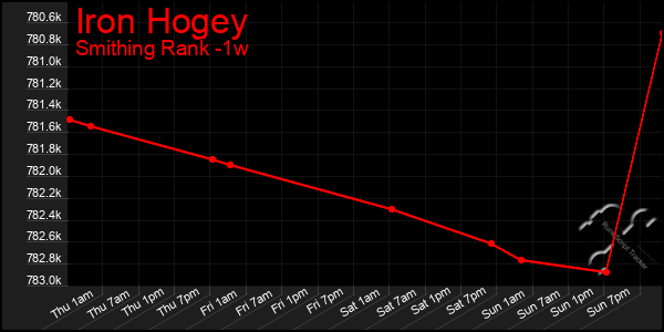 Last 7 Days Graph of Iron Hogey