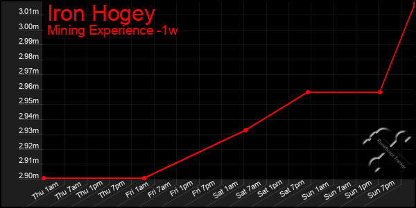 Last 7 Days Graph of Iron Hogey