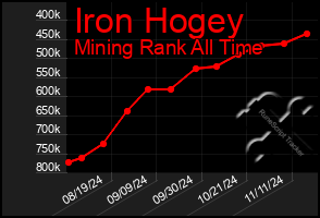 Total Graph of Iron Hogey