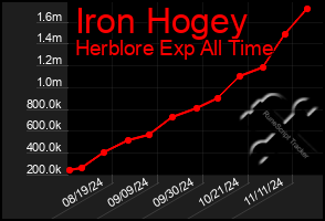 Total Graph of Iron Hogey