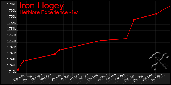 Last 7 Days Graph of Iron Hogey