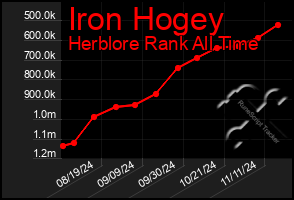 Total Graph of Iron Hogey