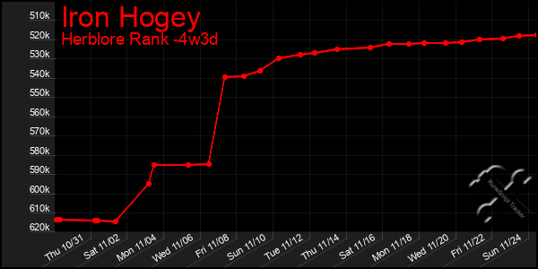 Last 31 Days Graph of Iron Hogey