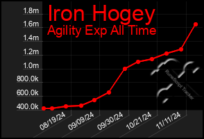 Total Graph of Iron Hogey