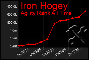 Total Graph of Iron Hogey