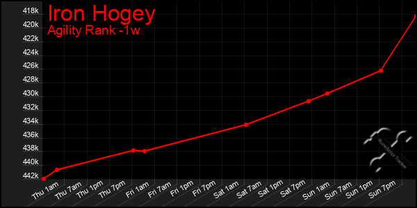 Last 7 Days Graph of Iron Hogey