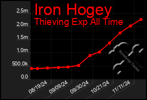 Total Graph of Iron Hogey