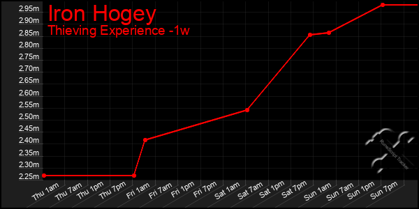 Last 7 Days Graph of Iron Hogey