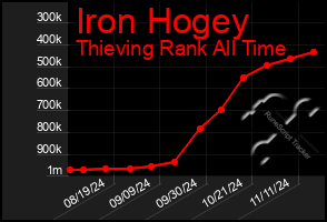 Total Graph of Iron Hogey