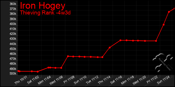 Last 31 Days Graph of Iron Hogey