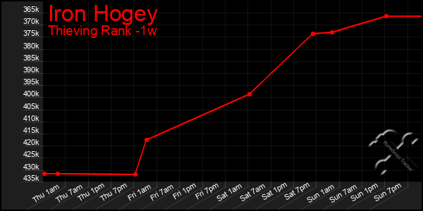 Last 7 Days Graph of Iron Hogey