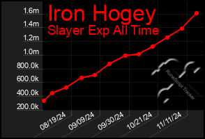 Total Graph of Iron Hogey