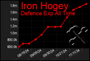 Total Graph of Iron Hogey