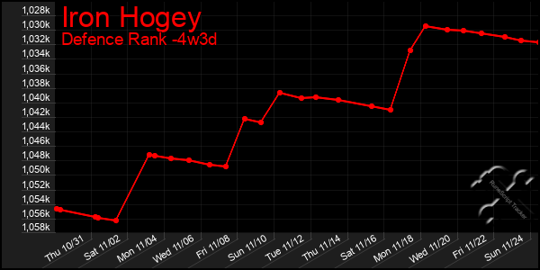 Last 31 Days Graph of Iron Hogey