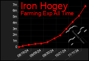 Total Graph of Iron Hogey