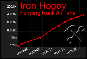 Total Graph of Iron Hogey