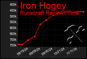 Total Graph of Iron Hogey