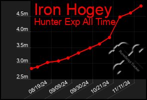 Total Graph of Iron Hogey