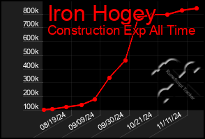 Total Graph of Iron Hogey