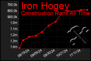 Total Graph of Iron Hogey