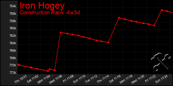 Last 31 Days Graph of Iron Hogey