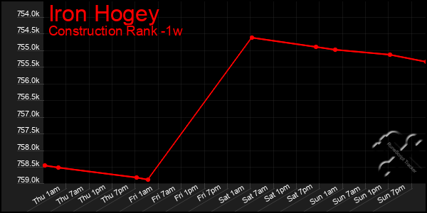 Last 7 Days Graph of Iron Hogey