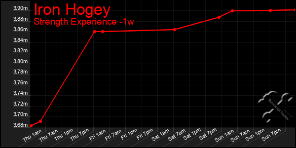 Last 7 Days Graph of Iron Hogey