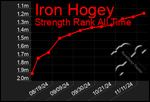 Total Graph of Iron Hogey