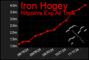 Total Graph of Iron Hogey