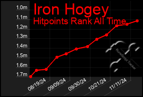 Total Graph of Iron Hogey