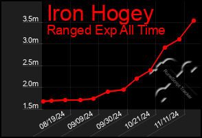 Total Graph of Iron Hogey