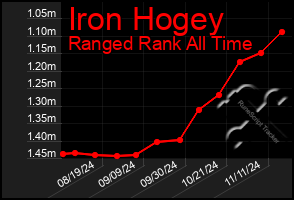 Total Graph of Iron Hogey