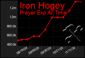 Total Graph of Iron Hogey