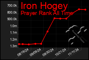 Total Graph of Iron Hogey