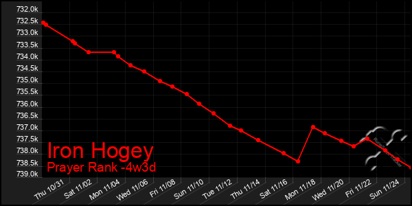 Last 31 Days Graph of Iron Hogey