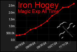 Total Graph of Iron Hogey