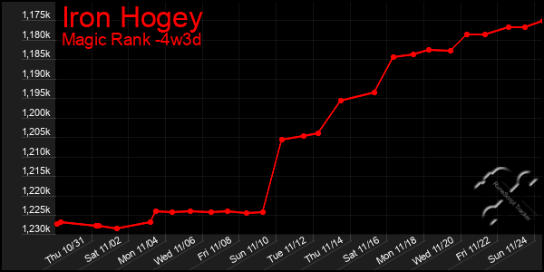 Last 31 Days Graph of Iron Hogey