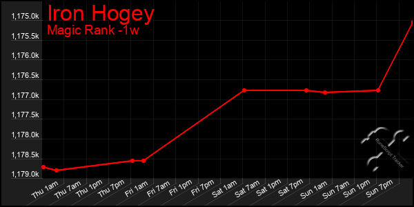 Last 7 Days Graph of Iron Hogey