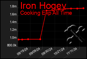 Total Graph of Iron Hogey