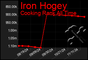 Total Graph of Iron Hogey