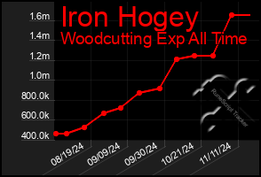 Total Graph of Iron Hogey