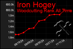 Total Graph of Iron Hogey