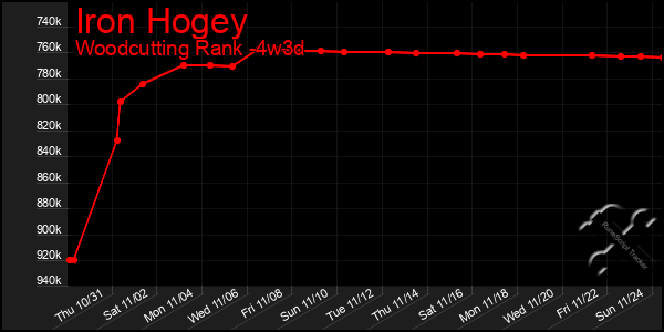 Last 31 Days Graph of Iron Hogey