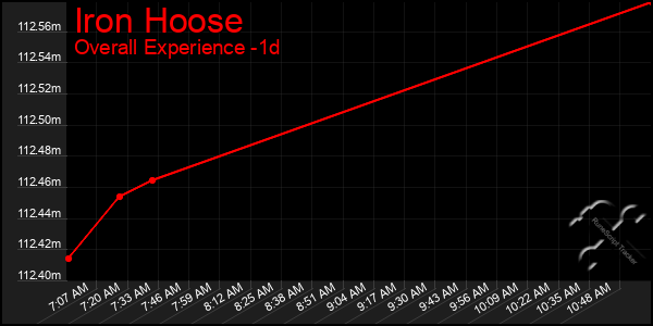 Last 24 Hours Graph of Iron Hoose