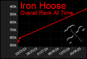 Total Graph of Iron Hoose